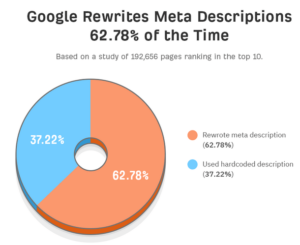 grafiek google meta omschrijving