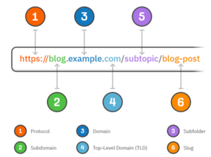 seo vriendelijke url